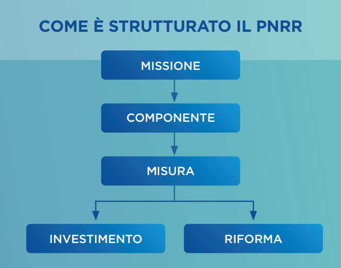 struttura PNRR